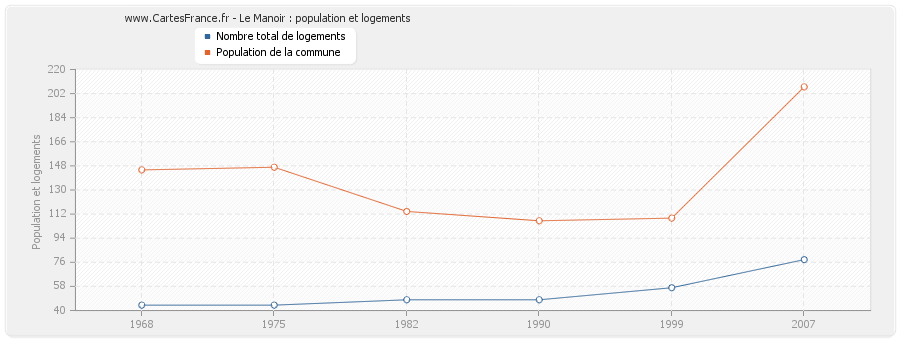 Le Manoir : population et logements